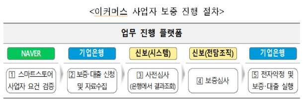 신용보증기금 제공