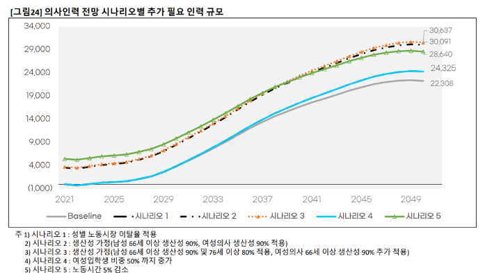 의사 인력 전망 시나리오별 전망(인구 중위추계 기준). KDI 권정현 연구위원 발제자료 중 발췌. 복지부 제공