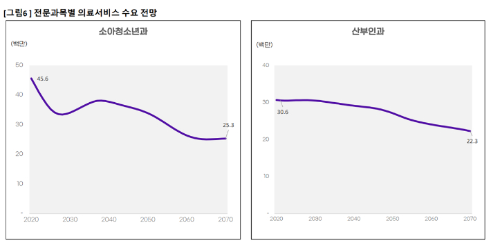 한국개발연구원(KDI) 권정현 박사, '인구구조 변화 대응을 위한 의사 인력 전망' 중 일부. 복지부 제공