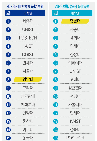 2023 라이덴랭킹 국내 대학 순위. 영남대 제공