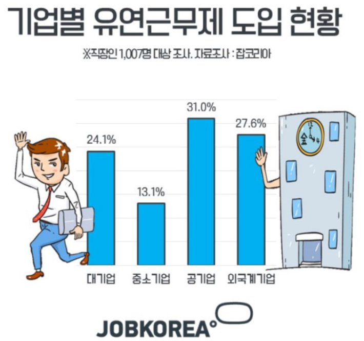 유연근무제 도입 현황. 잡코리아 제공