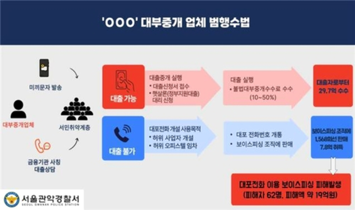 불법 대부중개 업체 범행수법. 관악경찰서 제공