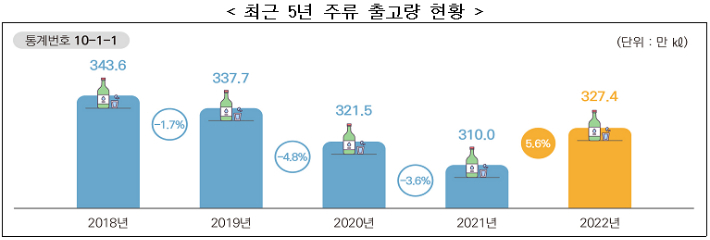 최근 5년 주류 출고량 현황. 국세청 제공