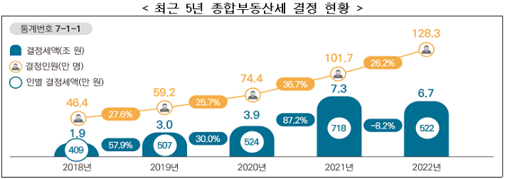 최근 5년 종합부동산세 결정 현황. 국세청 제공