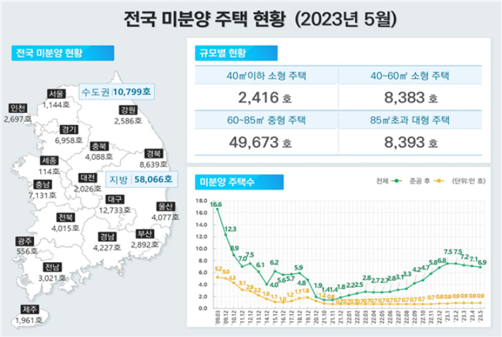 전국 미분양 주택 현황(2023년 5월). 국토교통부 제공