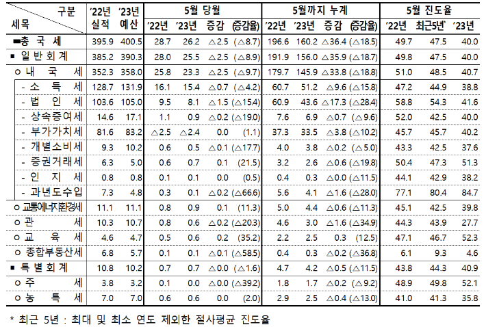 국세수입 현황. 기재부 제공