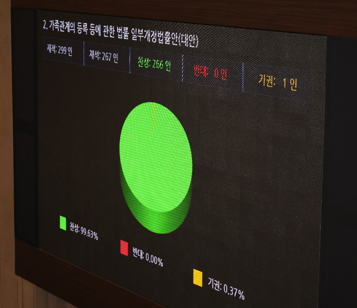 30일 오후 국회 본회의에서 '출생통보제' 도입을 등을 위한 '가족관계 등록 등에 관한 법률 개정안'이 통과되고 있다. 연합뉴스