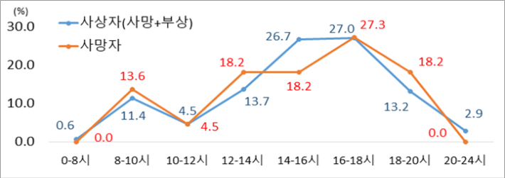 최근 5년간(2017-2021) 어린이보호구역 내 시간대별 사상자 비율. 도로교통공단 자료