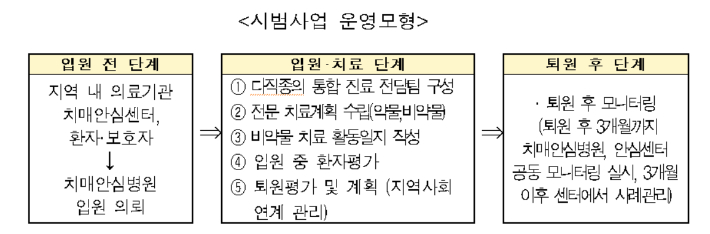 치매안심병동 성과기반 인센티브 제공 시범사업. 복지부 제공 