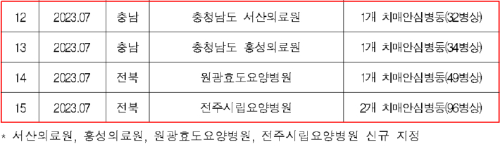 보건복지부 제공