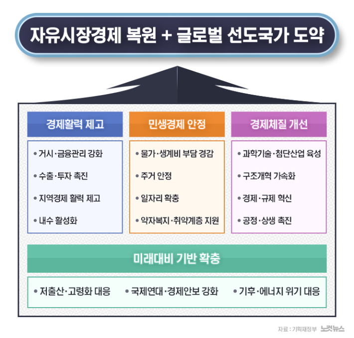2023년 하반기 경제정책방향. 기재부 제공 