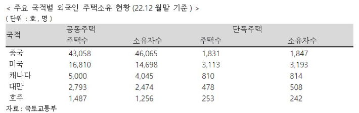 국적별 외국인 주택소유 현황. 국토교통부, 홍석준 의원실 제공