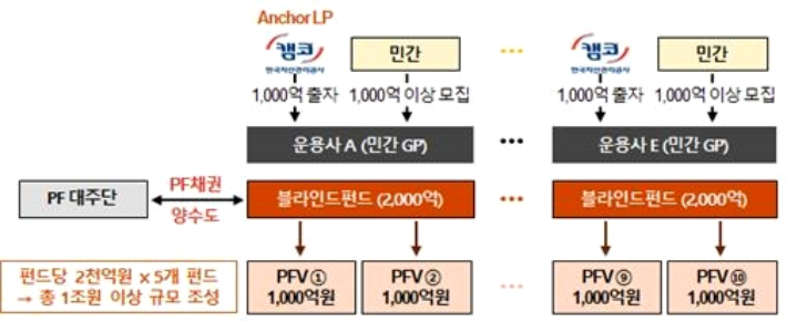 금융위 제공