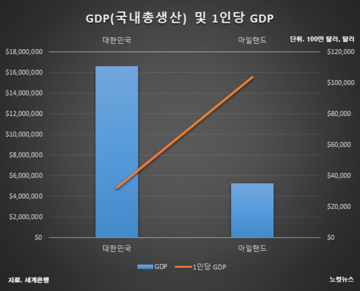 GDP(국내총생산) 및 1인당 GDP. 자료 세계은행