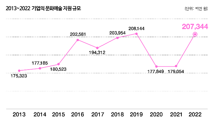  2013~2022년 기업의 문화예술 지원 규모. 한국메세나협회 제공