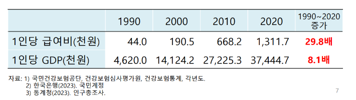 김진현 서울대 간호대학 교수 발제자료('건강보험 보상체계 성과와 한계') 중 일부. 복지부 제공