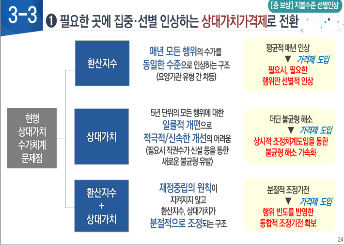 한국보건사회연구원 신현웅 선임연구위원 발제자료('건강보험 보상체계 미래방향') 중 일부. 복지부 제공