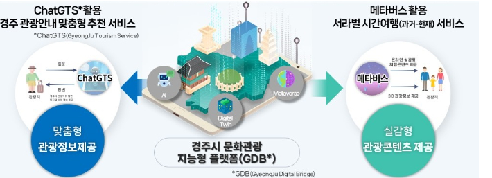 경주시 디지털 트윈국토 행정활용모델 개발(안). 경주시 제공