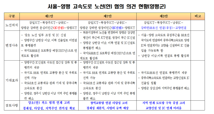 지난해 7월 '서울-양평고속도로 노선(안) 협의 의견' 내용 원문. 양평군청 제공