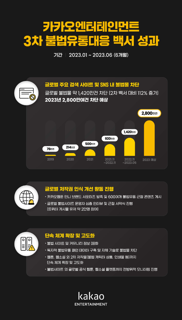 카카오엔터 3차 불법유통대응백서 성과. 카카오엔터테인먼트 제공 