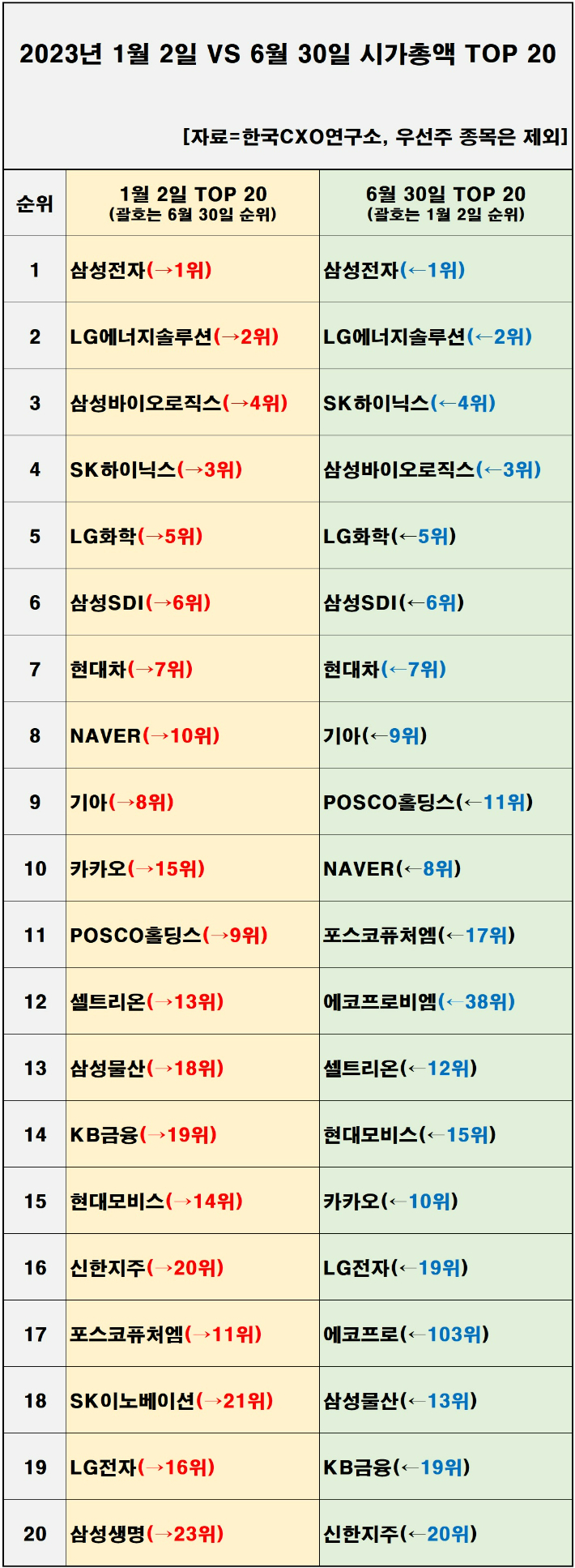 상반기 시총 삼성전자 100조↑…에코프로 10위권 진입 - 노컷뉴스