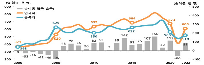 국제이동 추이. 통계청 제공