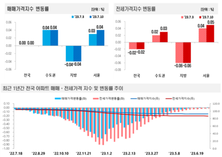 7월 2주(10일 기준) 전국 주간 아파트가격 동향. 한국부동산원 제공