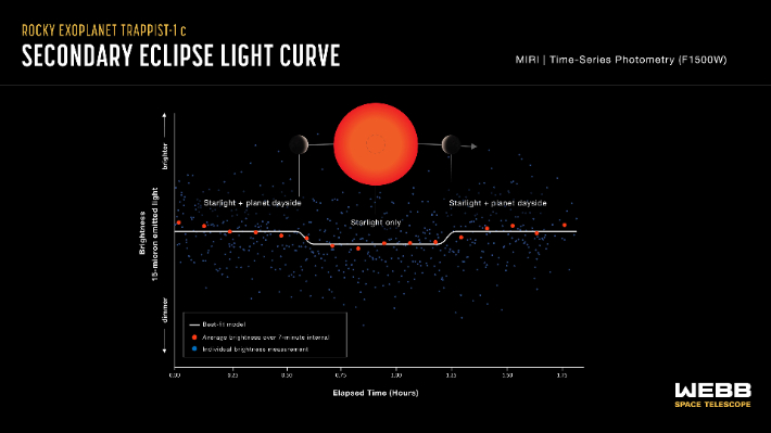 Curvas de luz para James Webb assistindo Trappist-1c.  NASA, Agência Espacial Européia, Agência Espacial Canadense, Joseph Olmsted (STScI)