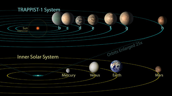 TRAPPIST-1 (TRAPPIST-1) Dados de Interpretação Orbital para um Sistema de Anã Vermelha.  Fornecido pela Administração Nacional de Aeronáutica e Espaço