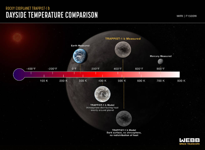 Imagem mostrando a temperatura da superfície de TRAPPIST-1b.  NASA, ESA, CSA, J Olmsted (STScI);  Ciência: Thomas Greene (NASA Ames), Taylor Bell (BAERI), Elsa Ducrot (CEA), Pierre-Olivier Lagage (CEA)
