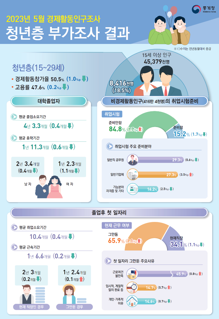 통계청 제공