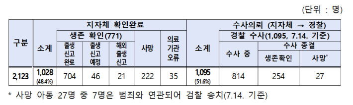 보건복지부 제공