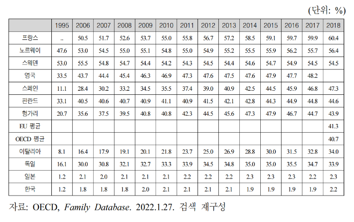 주요국의 비혼 출산 비율 추이(1995, 2006~2018). 국회입법조사처 제공