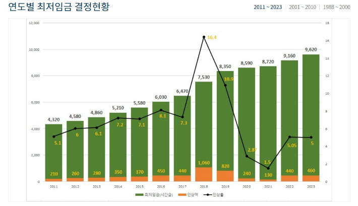 연도별 최저임금 그래프. 최저임금위원회 제공