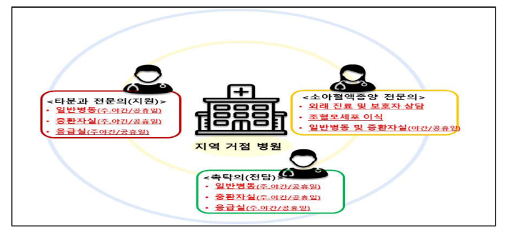 '병원 내 전담팀 진료체계' 모형. 복지부 제공