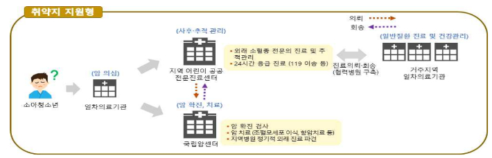 취약지병원 지원형(국립암센터-강원도내 대학병원) 모델. 복지부 제공