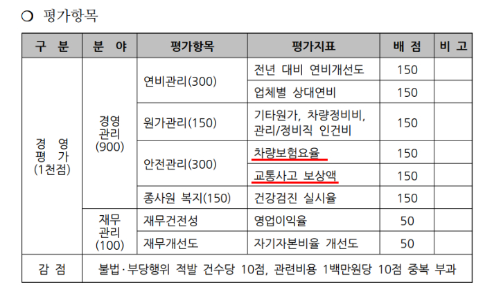 광주 시내버스 성과이윤 평가항목. 광주시 제공