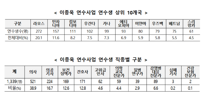 이종욱 연수사업 연수생 상위 10개국과 직종별 구분. 보건복지부 제공 