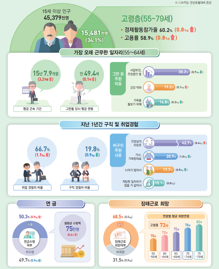 5월 경제활동인구조사 고령층 부가조사 결과. 통계청 제공