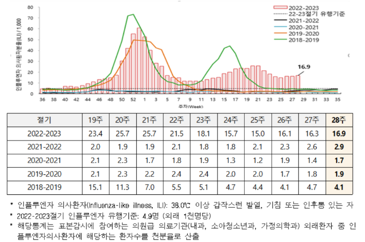 최근 5절기 인플루엔자 의사환자 발생 현황. 질병관리청 제공 