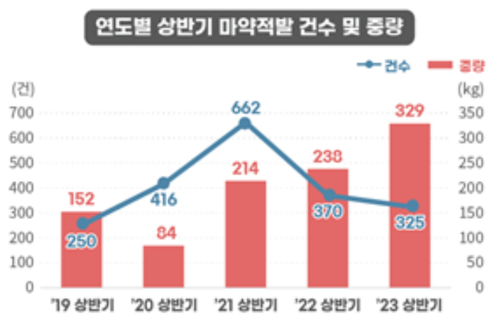 연도별 상반기 마약적발 건수와 중량 현황. 관세청 제공