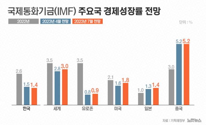 1.5%→1.4%…IMF 韓 성장전망 또 낮췄다[그래픽뉴스]
