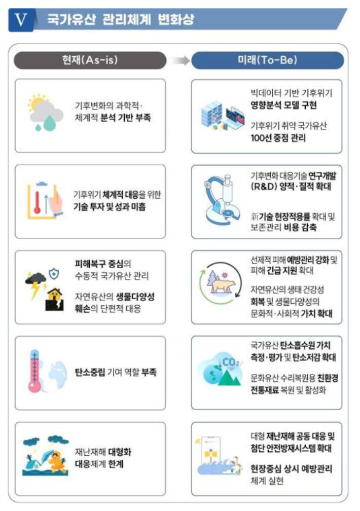 국가유산 관리체계 변화상. 문화재청 제공