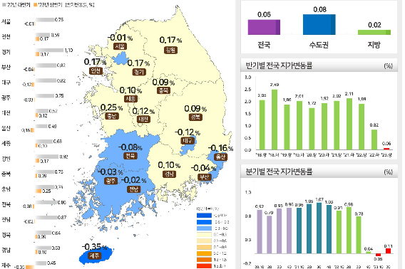 2023년 상반기 전국 지가 변동률 및 토지거래량. 국토교통부 제공