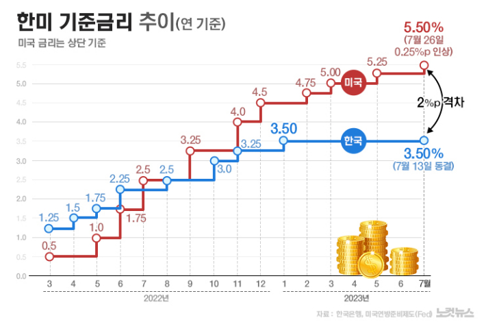 美 0.25%p 금리인상…한미 금리차 역대최대[그래픽뉴스]