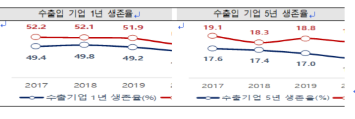 수출입 기업 1년, 5년 생존율. 관세청 제공