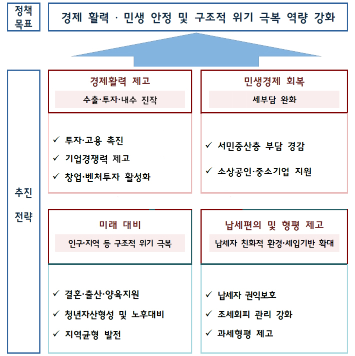 2023년 세법개정 기본방향. 기재부 제공