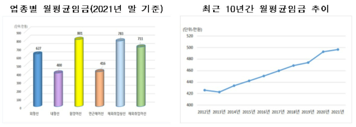 해양수산부 제공