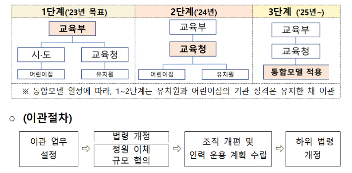 유·보 관리체계 일원화 추진안. 교육부 제공