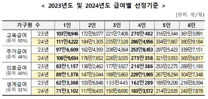보건복지부 제공